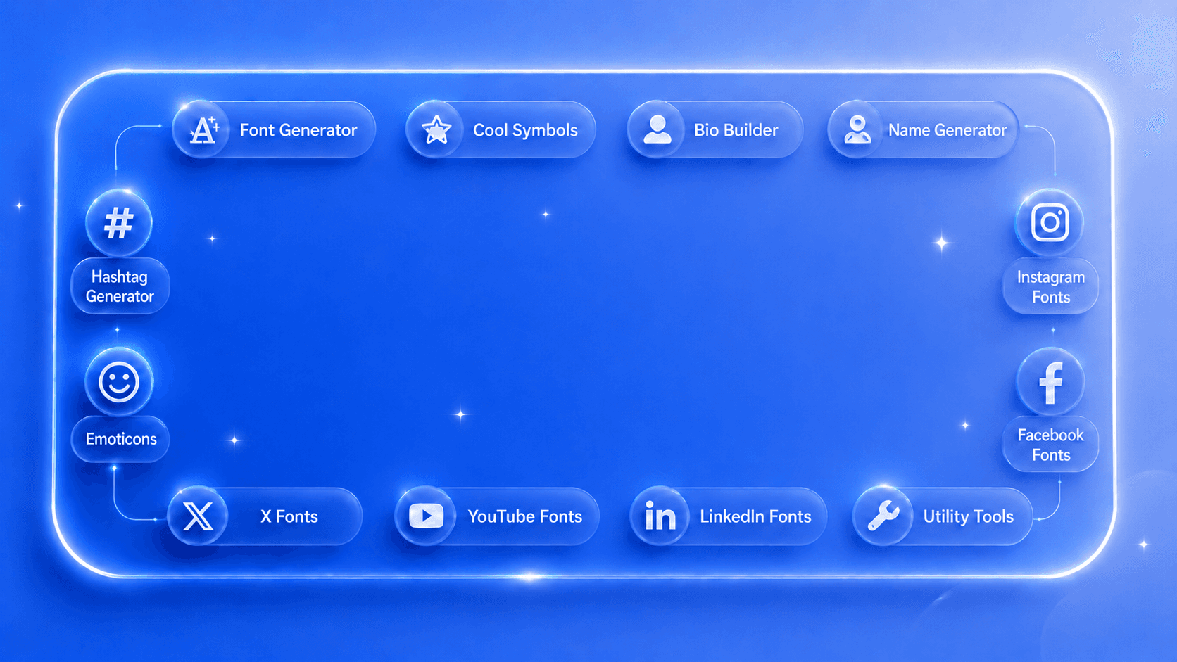 FancyFonts tools preview with font generator, symbols, bio builder, social font tools, and utility tools