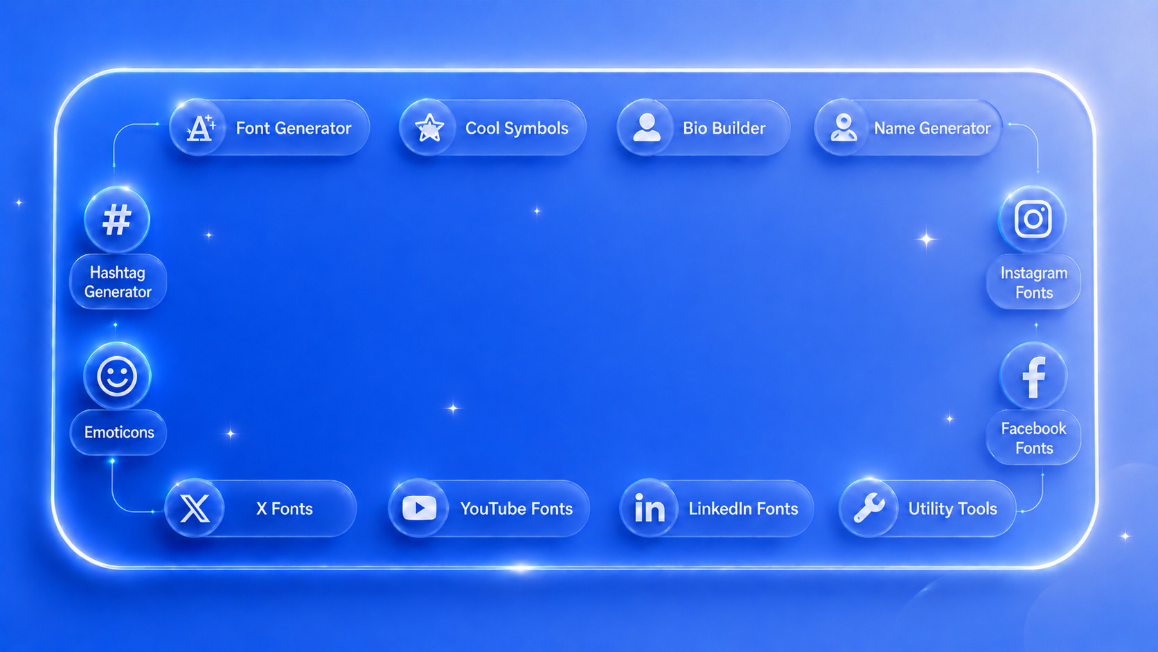 FancyFonts tool map preview showing font generator, cool symbols, bio builder, name generator, hashtag generator, emoticons, and social font tools